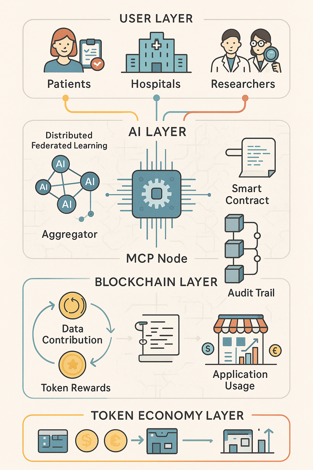 HealthChainAI System Architecture